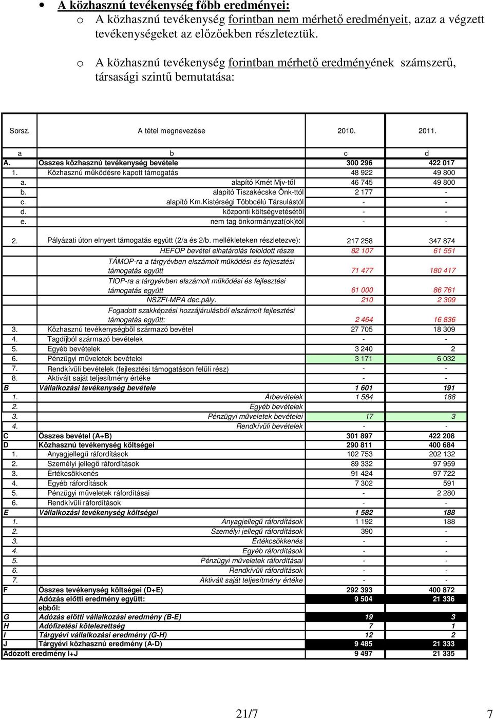 Összes közhasznú tevékenység bevétele 300 296 422 017 1. Közhasznú mőködésre kapott támogatás 48 922 49 800 a. alapító Kmét Mjv-tıl 46 745 49 800 b. alapító Tiszakécske Önk-ttól 2 177 - c. alapító Km.Kistérségi Többcélú Társulástól - - d.