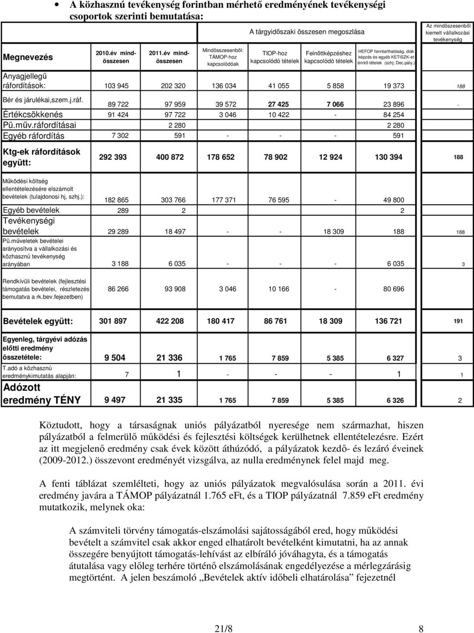 év mindösszesen Mindösszesenbıl: TÁMOP-hoz kapcsolódóak TIOP-hoz kapcsolódó tételek Felnıttképzéshez kapcsolódó tételek HEFOP fenntarthatóság, diák képzés és egyéb KETISZK-et érintı tételek (szhj;