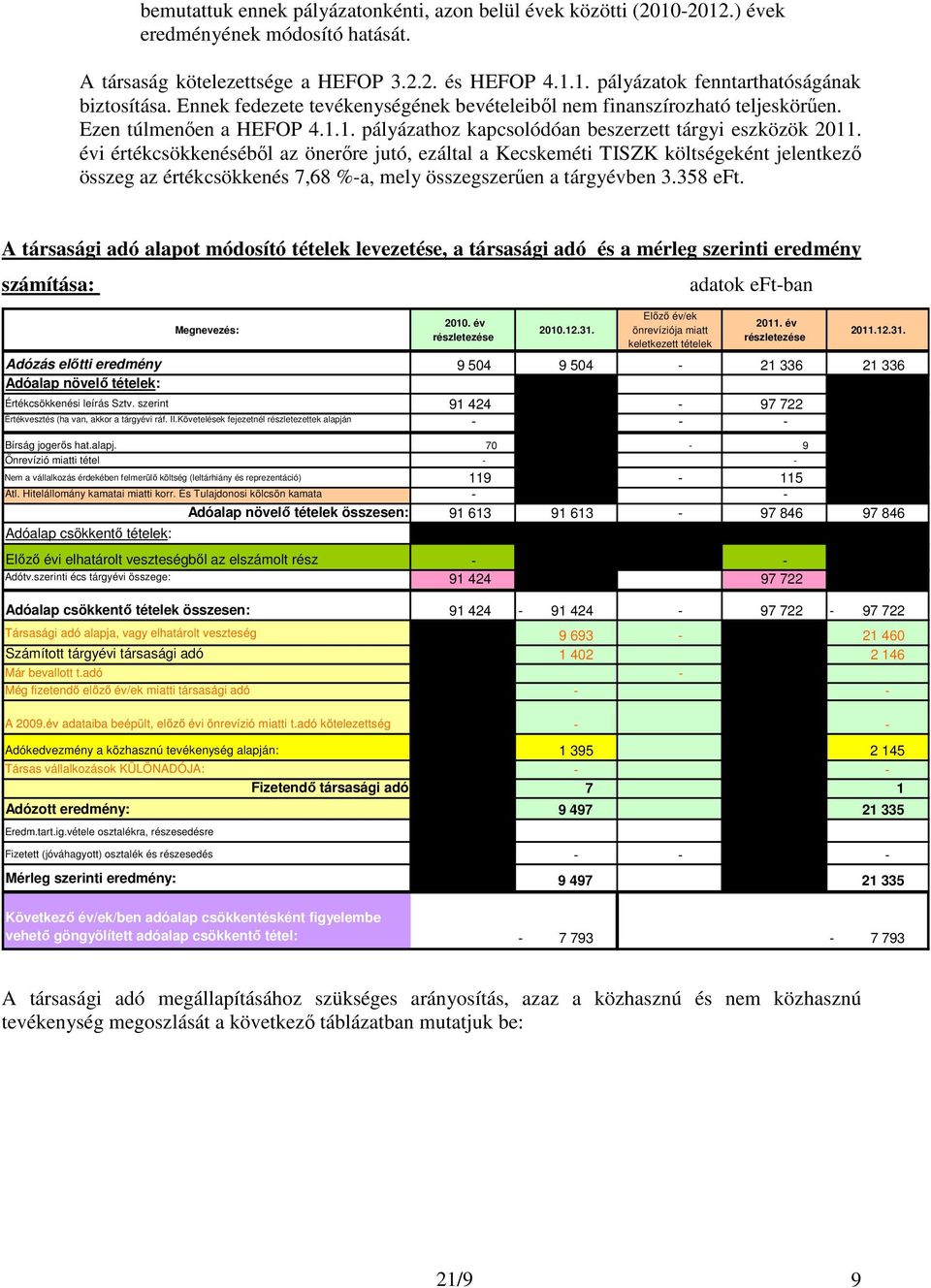 évi értékcsökkenésébıl az önerıre jutó, ezáltal a Kecskeméti TISZK költségeként jelentkezı összeg az értékcsökkenés 7,68 %-a, mely összegszerően a tárgyévben 3.358 eft.