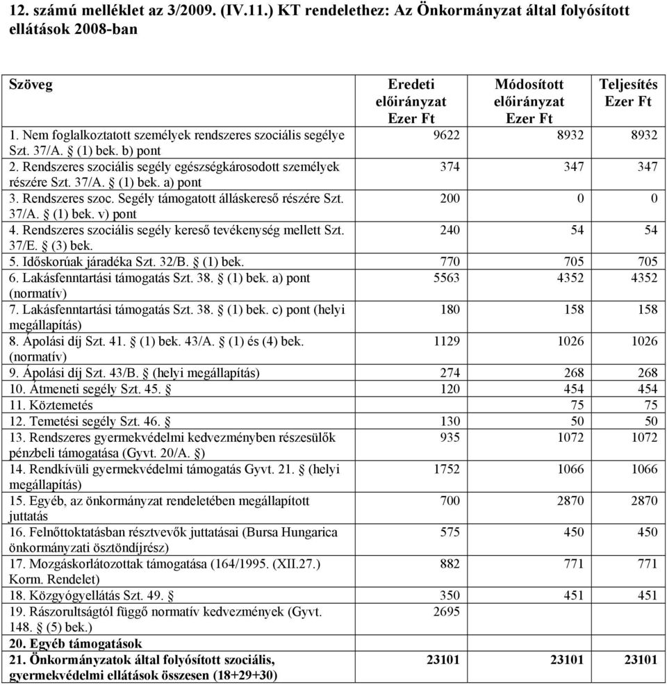 Rendszeres szoc. Segély támogatott álláskereső részére Szt. 200 0 0 37/A. (1) bek. v) pont 4. Rendszeres szociális segély kereső tevékenység mellett Szt. 240 54 54 37/E. (3) bek. 5. Időskorúak járadéka Szt.