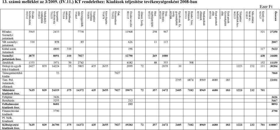 És gyermekjóléti szolg. 853288 Szoc. Étkeztetés 853255 Állateü. Szolg. 852018 Óvodai nevelés 801115 Önk.