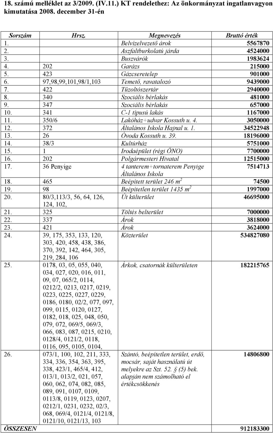340 Szociális bérlakás 481000 9. 347 Szociális bérlakás 657000 10. 341 C-1 típusú lakás 1167000 11. 350/6 Lakóház+udvar Kossuth u. 4. 3050000 12. 372 Általános Iskola Hajnal u. 1. 34522948 13.