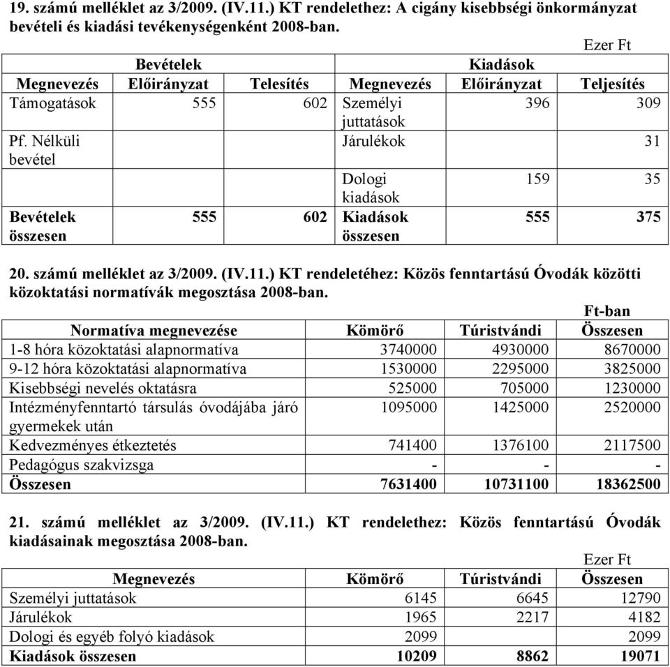 Nélküli bevétel Bevételek összesen Dologi kiadások 555 602 Kiadások összesen juttatások Járulékok 31 159 35 555 375 20. számú melléklet az 3/2009. (IV.11.