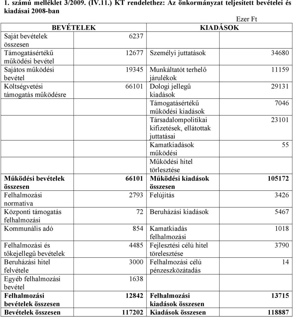 működési 19345 Munkáltatót terhelő 11159 bevétel Költségvetési támogatás működésre járulékok 66101 Dologi jellegű kiadások Támogatásértékű működési kiadások Társadalompolitikai kifizetések,