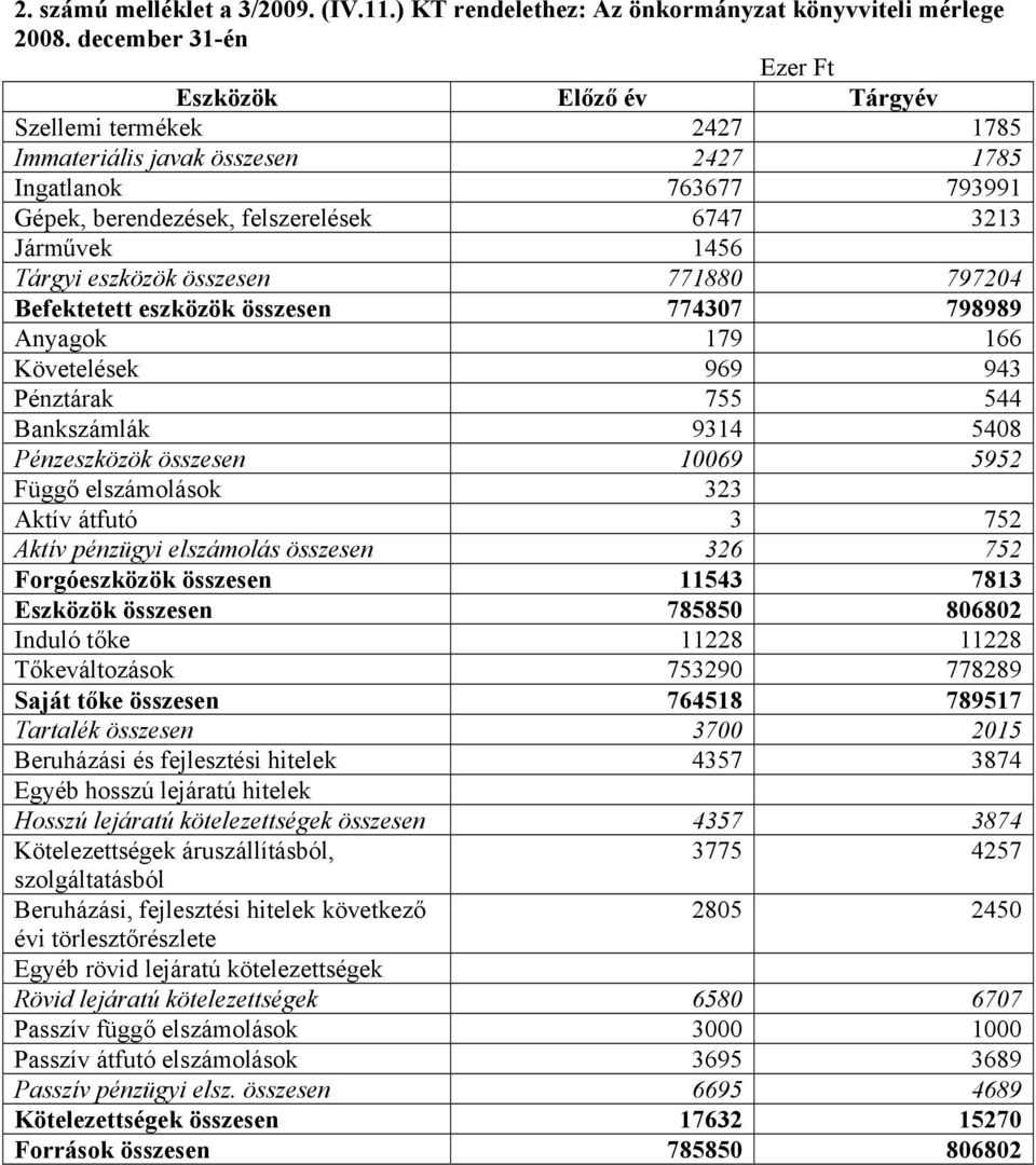 eszközök összesen 771880 797204 Befektetett eszközök összesen 774307 798989 Anyagok 179 166 Követelések 969 943 Pénztárak 755 544 Bankszámlák 9314 5408 Pénzeszközök összesen 10069 5952 Függő