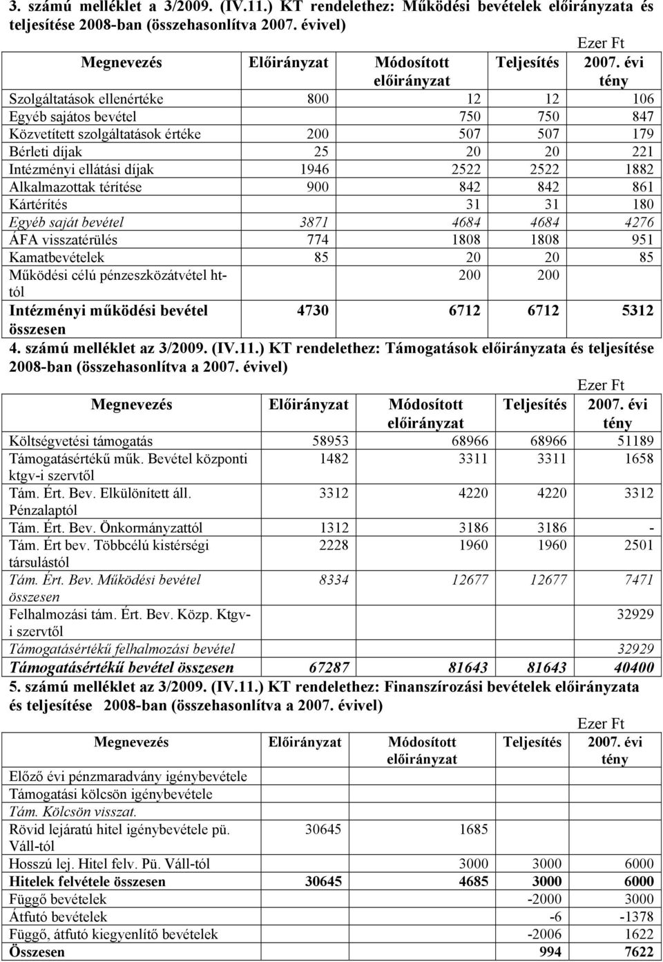 évi tény Szolgáltatások ellenértéke 800 12 12 106 Egyéb sajátos bevétel 750 750 847 Közvetített szolgáltatások értéke 200 507 507 179 Bérleti díjak 25 20 20 221 Intézményi ellátási díjak 1946 2522