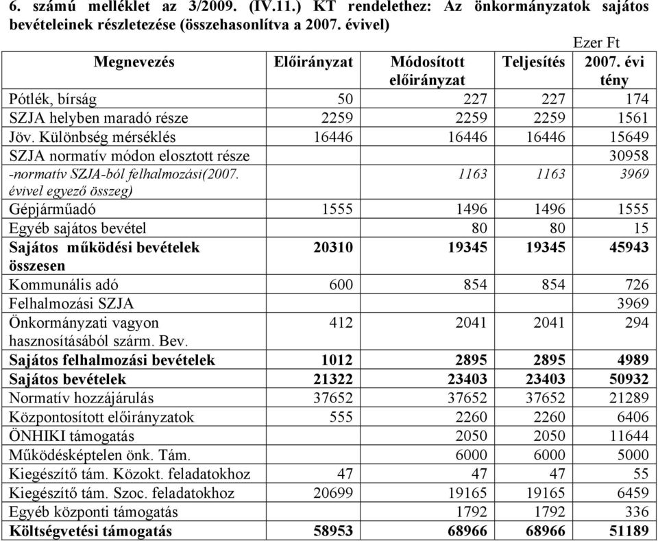 Különbség mérséklés 16446 16446 16446 15649 SZJA normatív módon elosztott része 30958 -normatív SZJA-ból felhalmozási(2007.