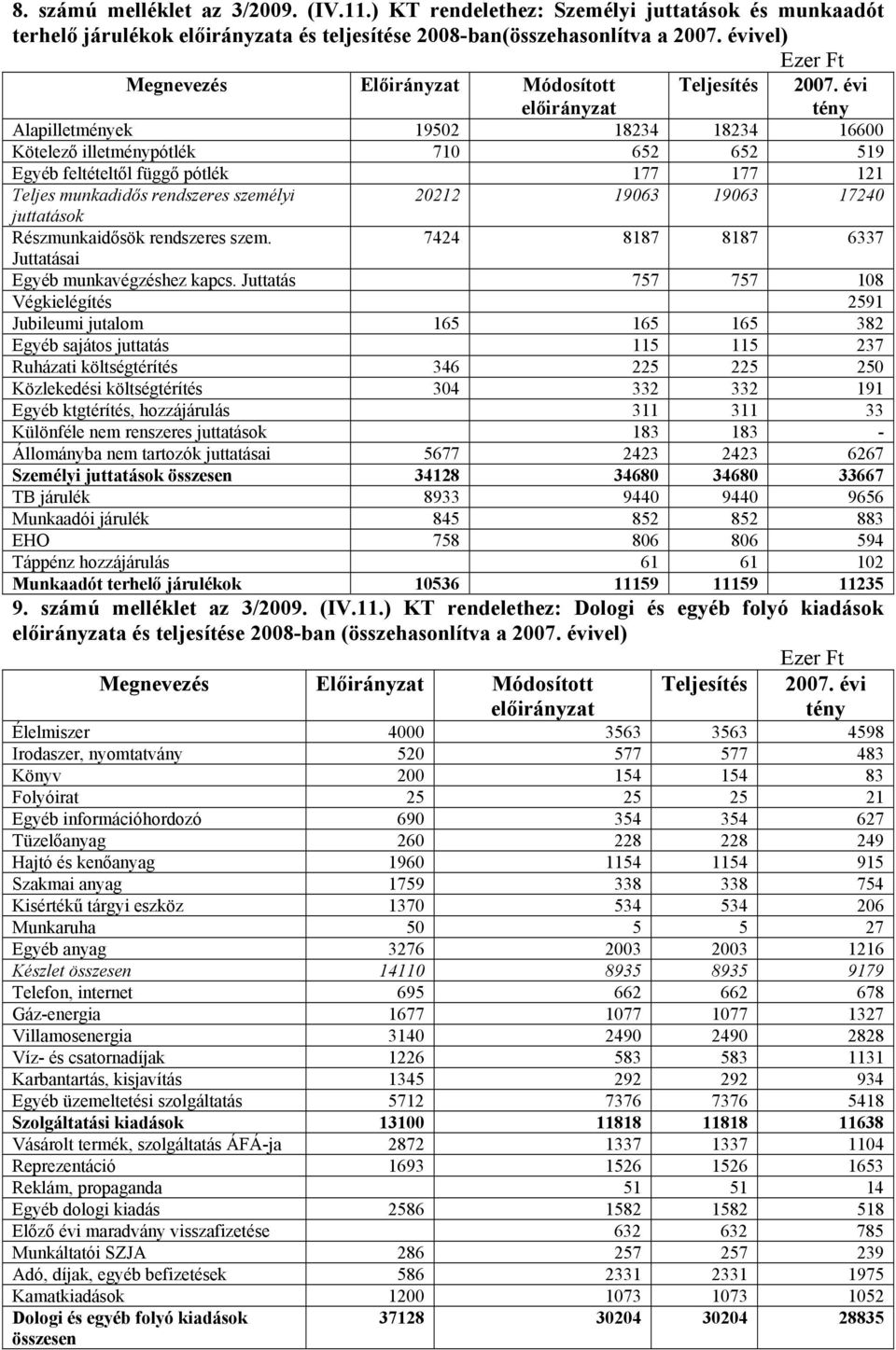 évi tény Alapilletmények 19502 18234 18234 16600 Kötelező illetménypótlék 710 652 652 519 Egyéb feltételtől függő pótlék 177 177 121 Teljes munkadidős rendszeres személyi 20212 19063 19063 17240