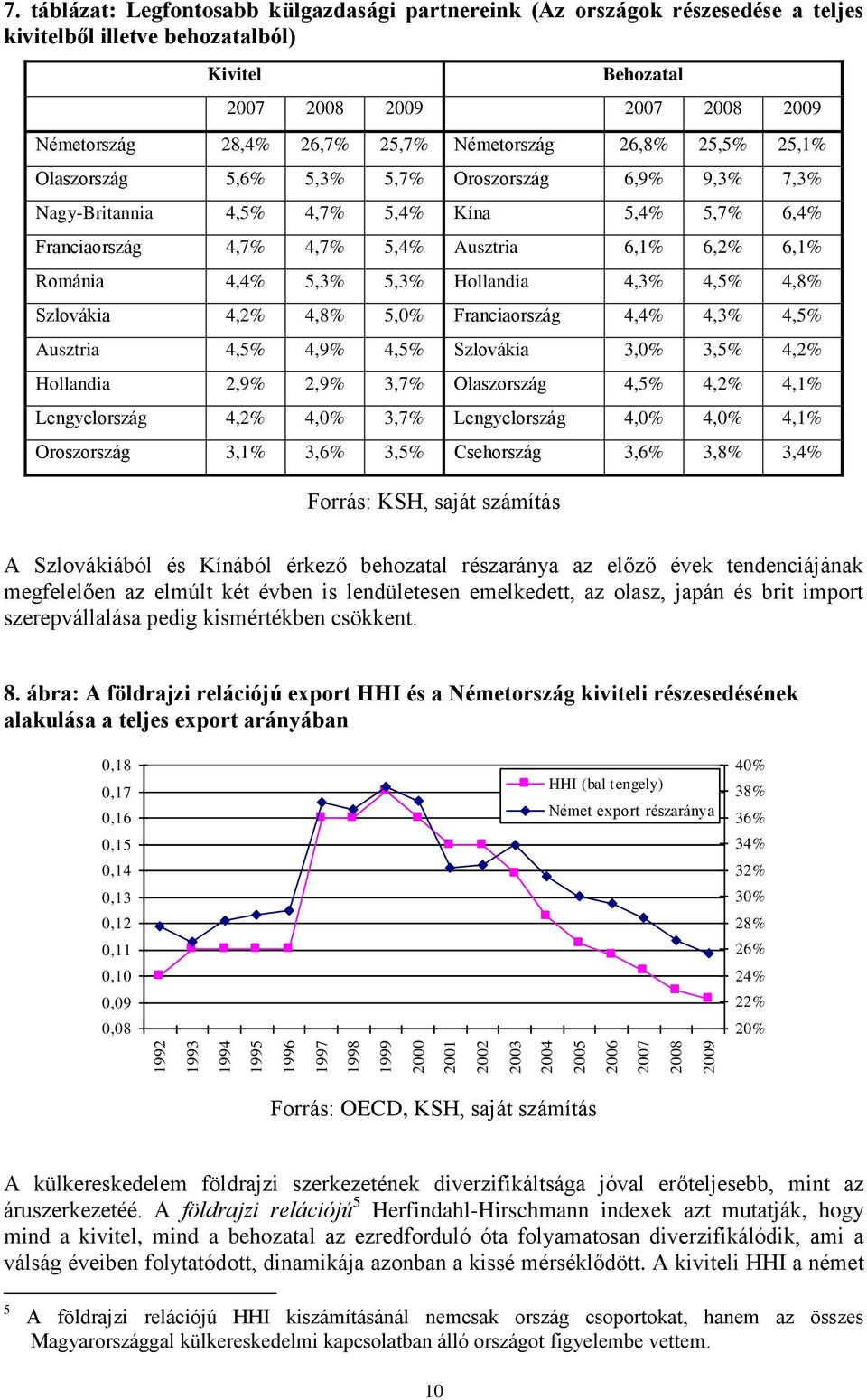 Németország 26,8% 25,5% 25,1% Olaszország 5,6% 5,3% 5,7% Oroszország 6,9% 9,3% 7,3% Nagy-Britannia 4,5% 4,7% 5,4% Kína 5,4% 5,7% 6,4% Franciaország 4,7% 4,7% 5,4% Ausztria 6,1% 6,2% 6,1% Románia 4,4%