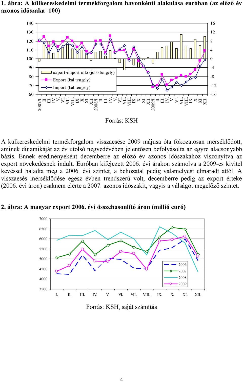 (bal tengely) 16 12 8 4 0-4 -8-12 -16 Forrás: KSH A külkereskedelmi termékforgalom visszaesése 2009 májusa óta fokozatosan mérséklődött, aminek dinamikáját az év utolsó negyedévében jelentősen