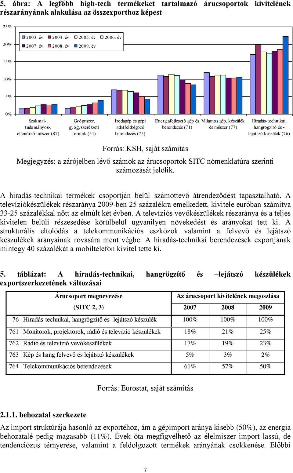 gép, készülék és műszer (77) Híradás-technikai, hangrögzítő és - lejátszó készülék (76) Megjegyzés: a zárójelben lévő számok az árucsoportok SITC nómenklatúra szerinti számozását jelölik.