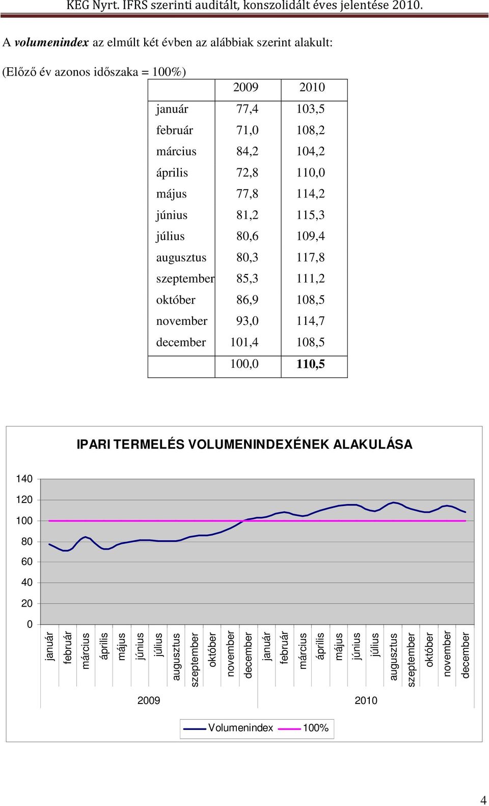 december 101,4 108,5 100,0 110,5 IPARI TERMELÉS VOLUMENINDEXÉNEK ALAKULÁSA 140 120 100 80 60 40 20 0 január február március április május június július