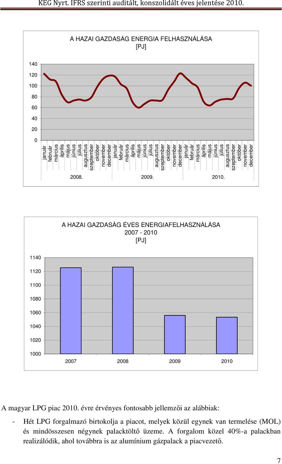 A HAZAI GAZDASÁG ÉVES ENERGIAFELHASZNÁLÁSA 2007-2010 [PJ] 1140 1120 1100 1080 1060 1040 1020 1000 2007 2008 2009 2010 A magyar LPG piac 2010.