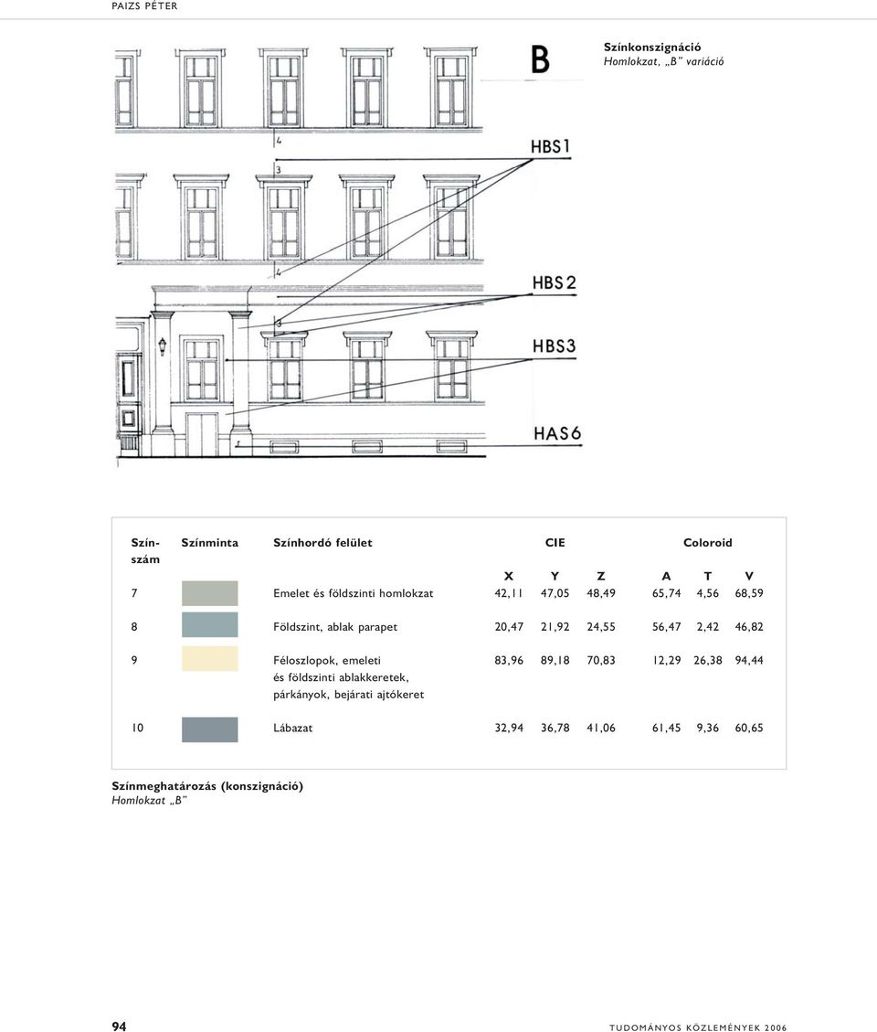 56,47 2,42 46,82 9 Féloszlopok, emeleti és földszinti ablakkeretek, párkányok, bejárati ajtókeret 83,96 89,18