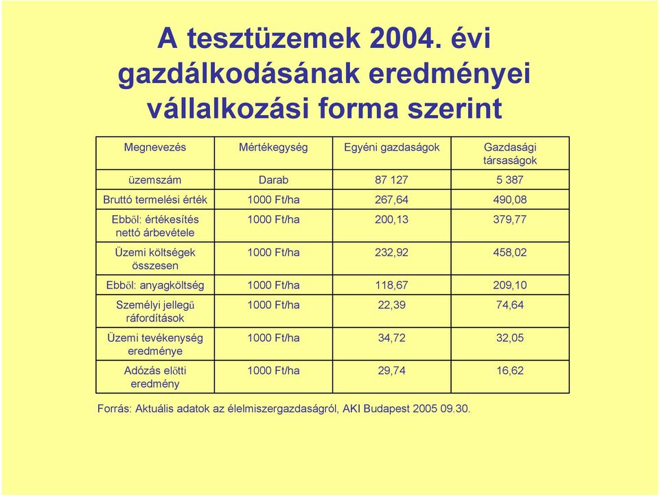 Darab 87 127 5 387 Bruttó termelési érték 267,64 490,08 Ebből: értékesítés nettó árbevétele 200,13 379,77 Üzemi költségek