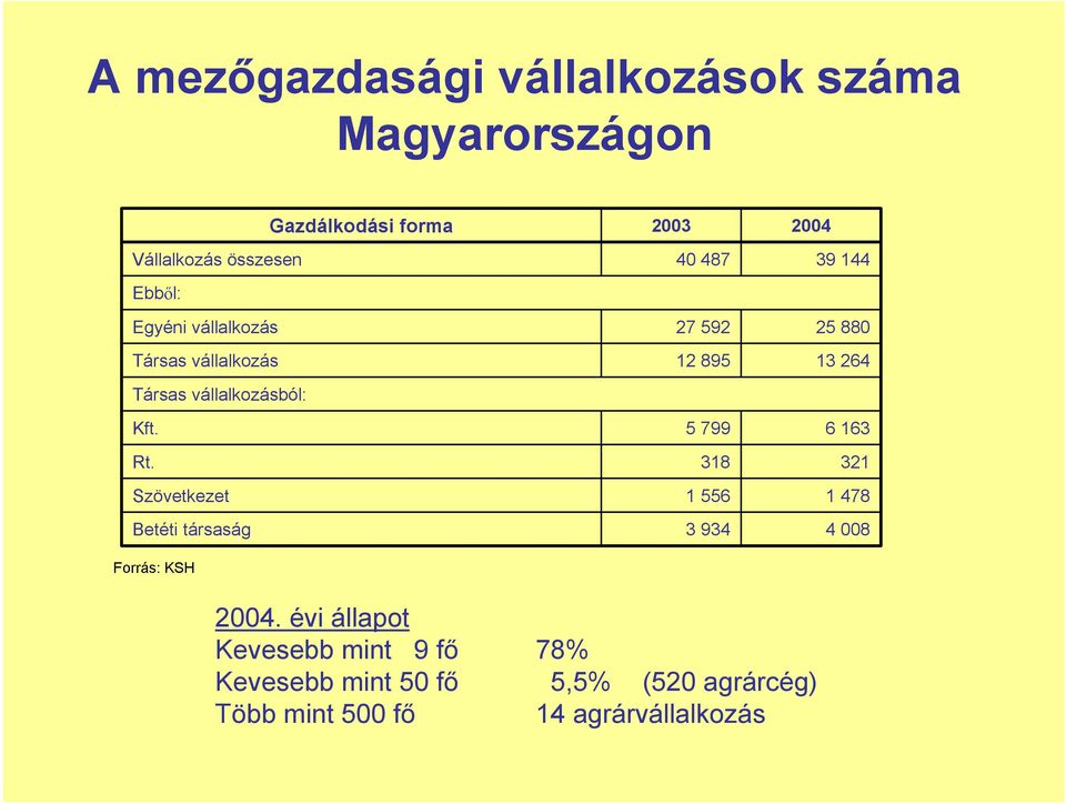 Szövetkezet Betéti társaság Forrás: KSH 2003 40 487 27 592 12 895 5 799 318 1 556 3 934 2004 39 144 25