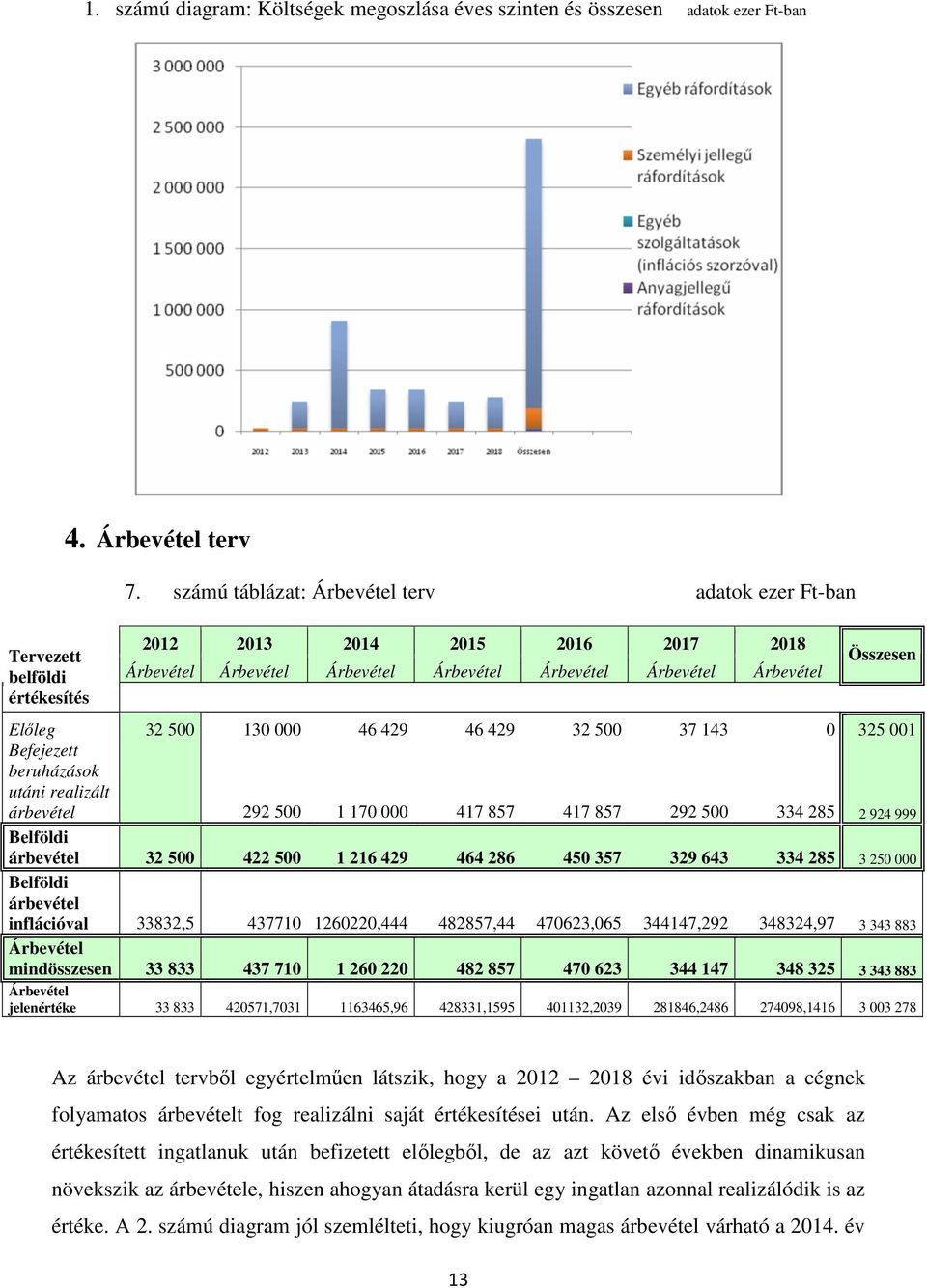 Előleg 32 500 130 000 46 429 46 429 32 500 37 143 0 325 001 Befejezett beruházások utáni realizált árbevétel 292 500 1 170 000 417 857 417 857 292 500 334 285 2 924 999 Belföldi árbevétel 32 500 422