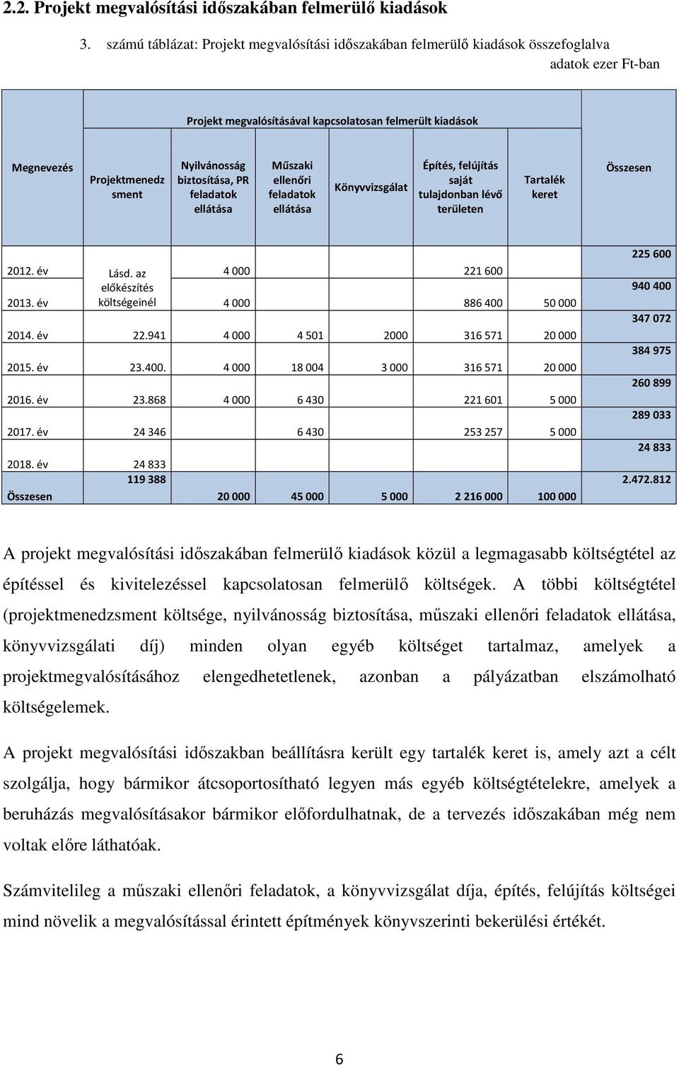 Nyilvánosság biztosítása, PR feladatok ellátása Műszaki ellenőri feladatok ellátása Könyvvizsgálat Építés, felújítás saját tulajdonban lévő területen Tartalék keret Összesen 2012. év Lásd.