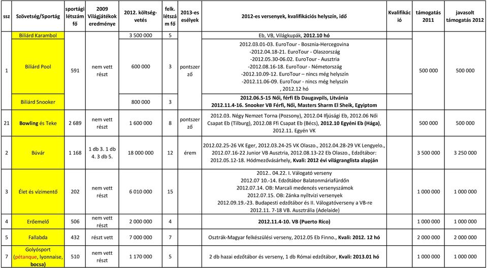 10 hó Biliárd Pool 600 000 3 591 Biliárd Snooker 800 000 3 21 Bowling és Teke 2 689 1 600 000 8 2012.03.01-03. EuroTour - Bosznia-Hercegovina -2012.04.18-21. EuroTour - Olaszország -2012.05.30-06.02.