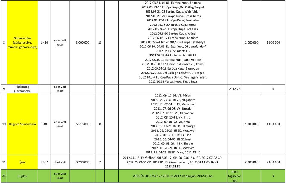 05.18-20 Európa Kupa, Gera 2012.05.26-28 Európa Kupa, Pollenza 2012.06.8-10 Európa Kupa, Wörgl 2012.06.16-17 Európa Kupa, Benátky 2012.06.22-24 Junior OB /Turul Kupa Tatabánya 2012.06.30.-07.01. Európa Kupa, Obergrafendorf 2012.