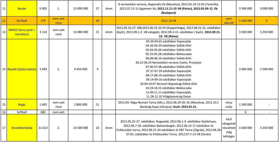 Eb (Budapest) 30 2011.10 VB 2012.05.25-27. MB,2012.06.22-24 VK (Koppenhága), 2012.08.21-31. edtábor (Győr), 2012.09.1-2. VB válogató, 2012.09.3-15. edtábor ( Győr), 2012.09.21-23. VB (Róma) 03.30-04.