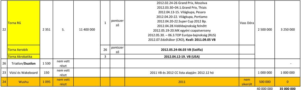 Edtábor (CRO), Kvali: 2011.09.05 VB 2 500 000 3 250 000 Torna Aerobik 26 2012.05.24-06.03 VB (Szófia) Torna Akrobatika 3 2012.04.12-19.