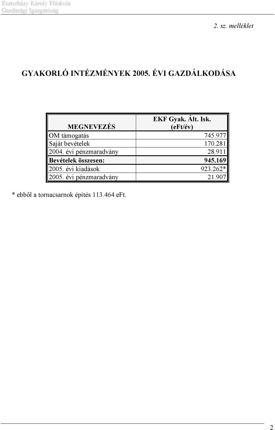 évi pénzmaradvány 28.911 Bevételek összesen: 945.169 2005. évi kiadások 923.