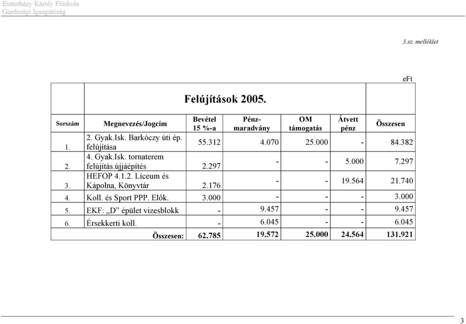 000 7.297 HEFOP 4.1.2. Líceum és 3. Kápolna, Könyvtár 2.176 - - 19.564 21.740 4. Koll. és Sport PPP. Elők. 3.000 - - - 3.000 5.