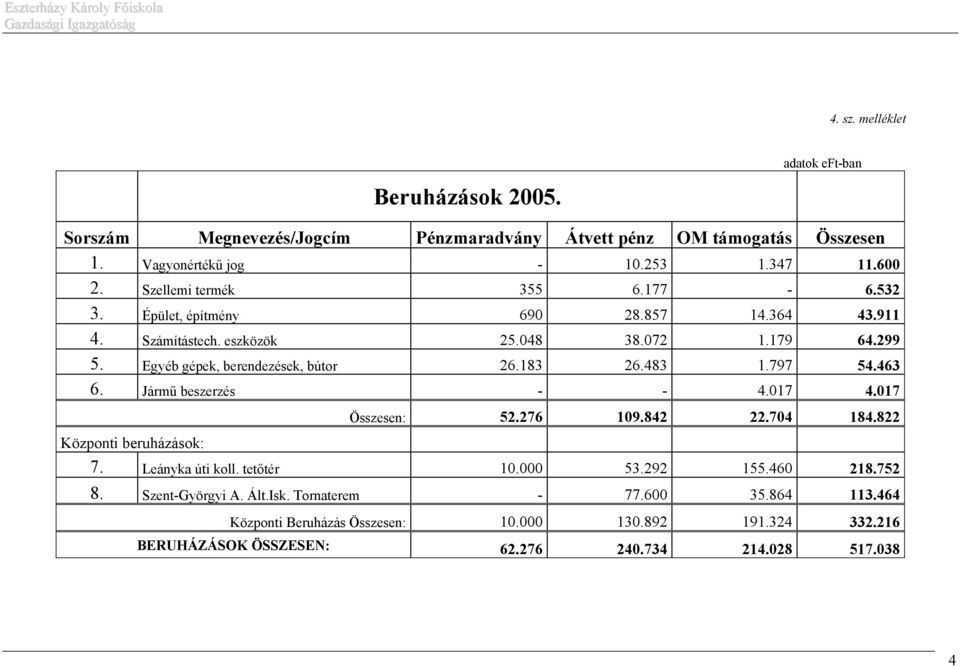 183 26.483 1.797 54.463 6. Jármű beszerzés - - 4.017 4.017 Összesen: 52.276 109.842 22.704 184.822 Központi beruházások: 7. Leányka úti koll. tetőtér 10.000 53.292 155.