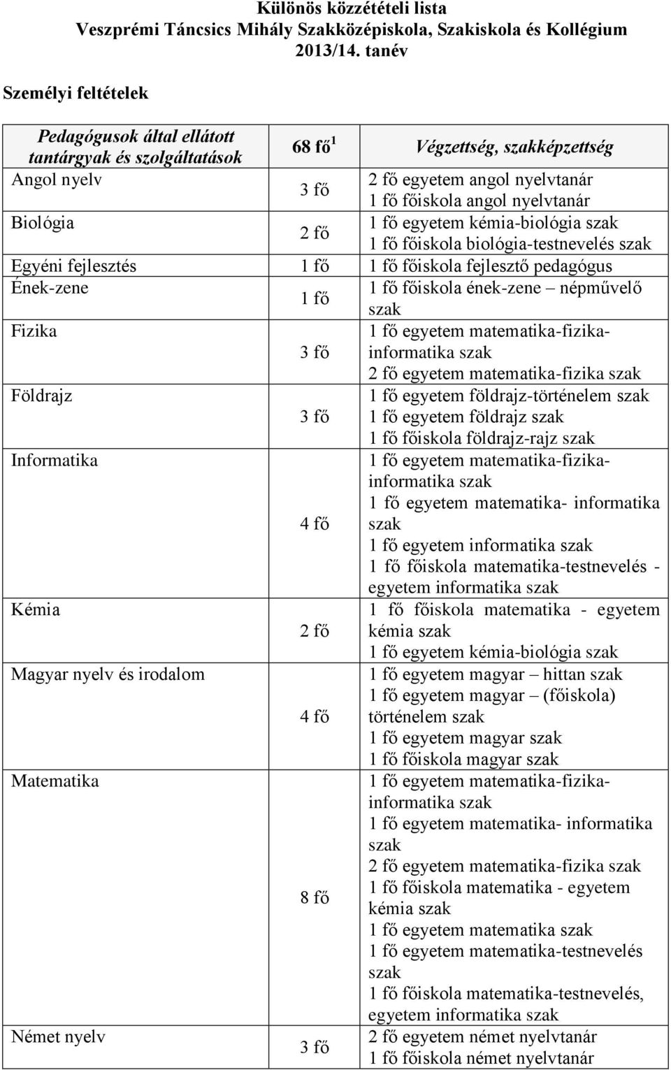 egyetem kémia-biológia 1 fő főiskola biológia-testnevelés Egyéni fejlesztés 1 fő 1 fő főiskola fejlesztő pedagógus Ének-zene 1 fő főiskola ének-zene népművelő 1 fő Fizika egyetem matematika-fizika