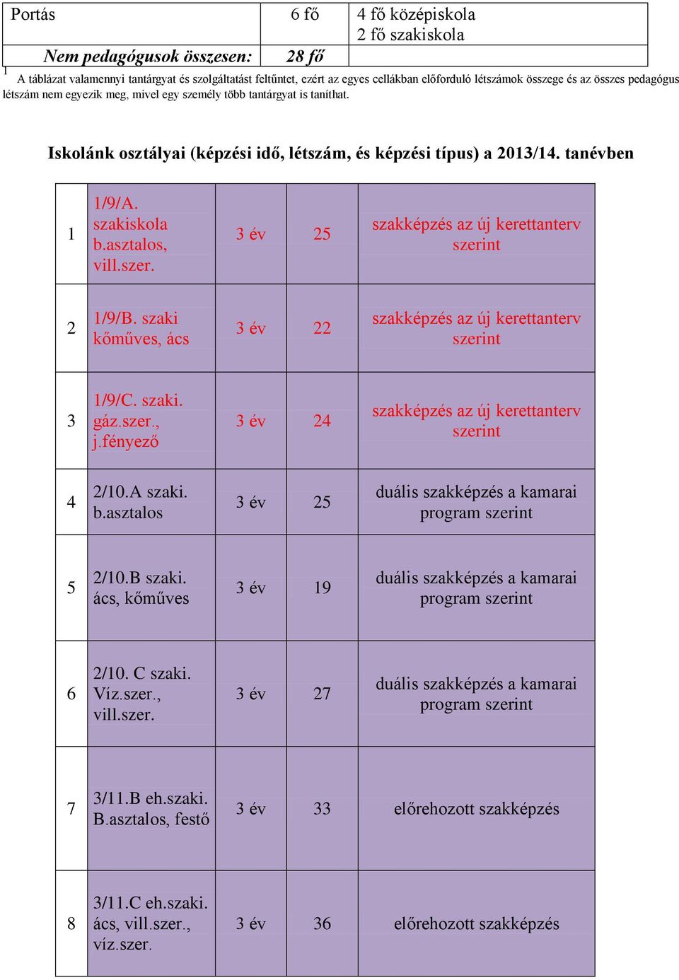 3 év 25 képzés az új kerettanterv 2 1/9/B. i kőműves, ács 3 év 22 képzés az új kerettanterv 3 1/9/C. i. gáz.szer., j.fényező 3 év 24 képzés az új kerettanterv 4 2/10.A i. b.