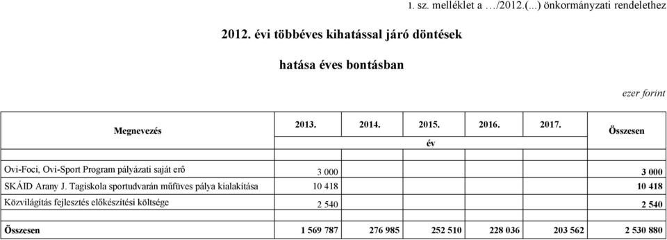 év Összesen Ovi-Foci, Ovi-Sport Program pályázati saját erő 3 000 3 000 SKÁID Arany J.