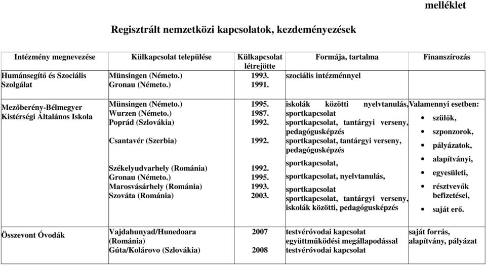 ) Poprád (Szlovákia) Csantavér (Szerbia) Székelyudvarhely (Románia) Gronau (Németo.) Marosvásárhely (Románia) Szováta (Románia) 1995. 1987. 1992. 1992. 1992. 1995. 1993. 2003.