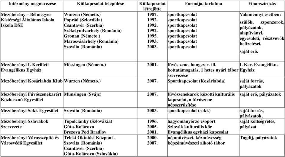 Formája, tartalma Finanszírozás Valamennyi esetben: szülık, szponzorok, pályázatok, alapítványi, egyesületi, résztvevık befizetései, saját erı. Mezıberényi I.