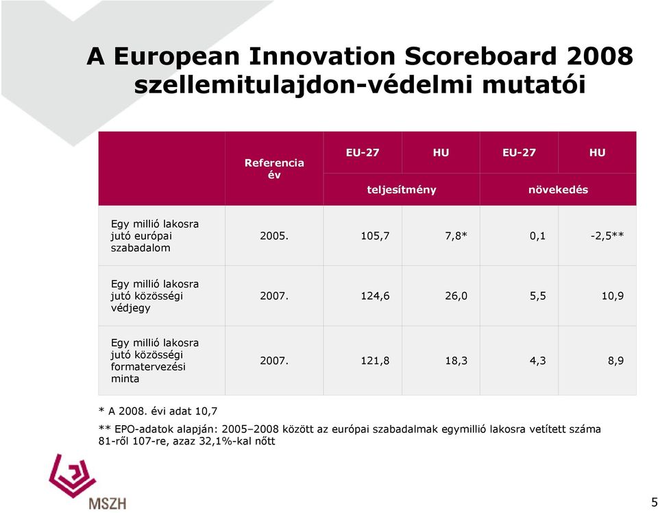 105,7 7,8* 0,1-2,5** Egy millió lakosra jutó közösségi védjegy 2007.