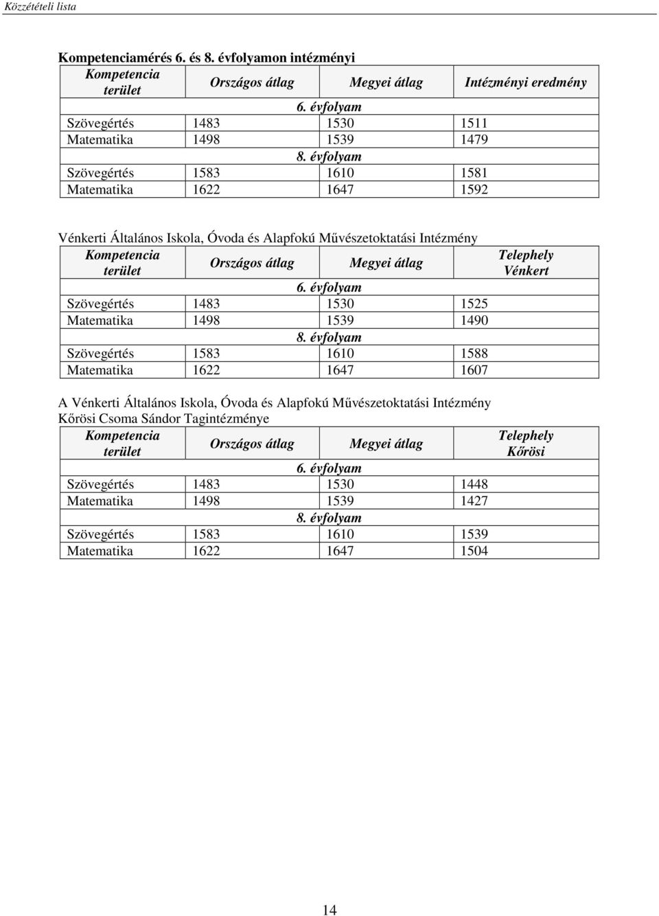 évfolyam Szövegértés 1483 1530 1525 Matematika 1498 1539 1490 8.