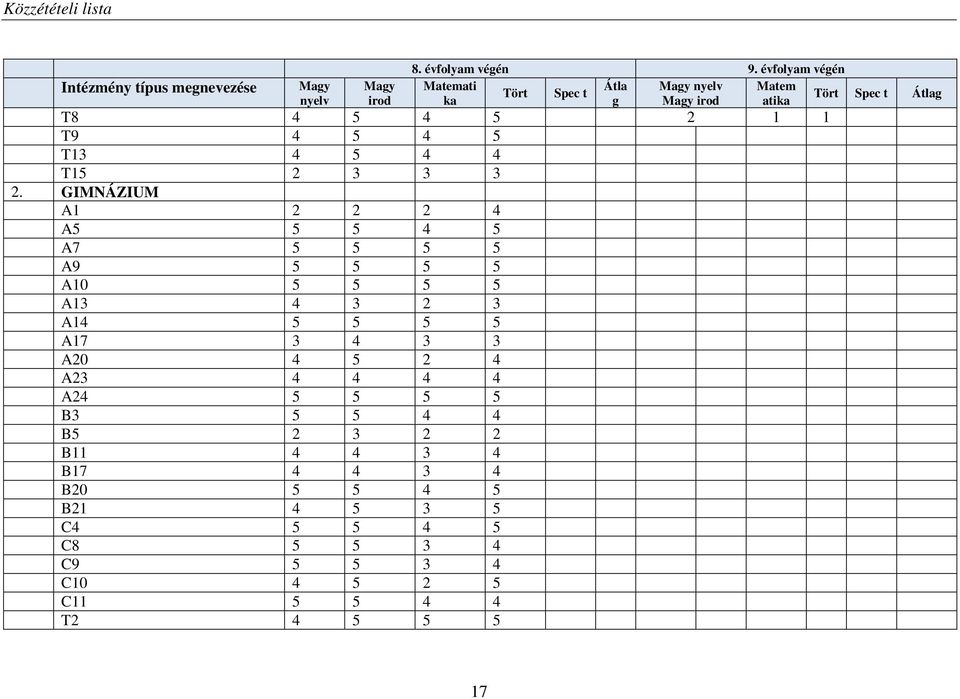 3 2. GIMNÁZIUM A1 2 2 2 4 A5 5 5 4 5 A7 5 5 5 5 A9 5 5 5 5 A10 5 5 5 5 A13 4 3 2 3 A14 5 5 5 5 A17 3 4 3 3 A20 4 5 2 4