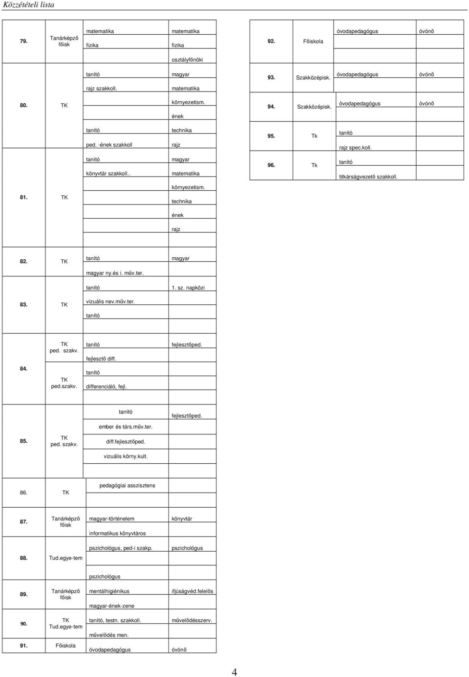 fejlesztőped. ember és társ.műv.ter. 85. ped. szakv. diff.fejlesztőped. vizuális körny.kult. 86. pedagógiai asszisztens 87. -történelem informatikus könyvtáros könyvtár 88. Tud.