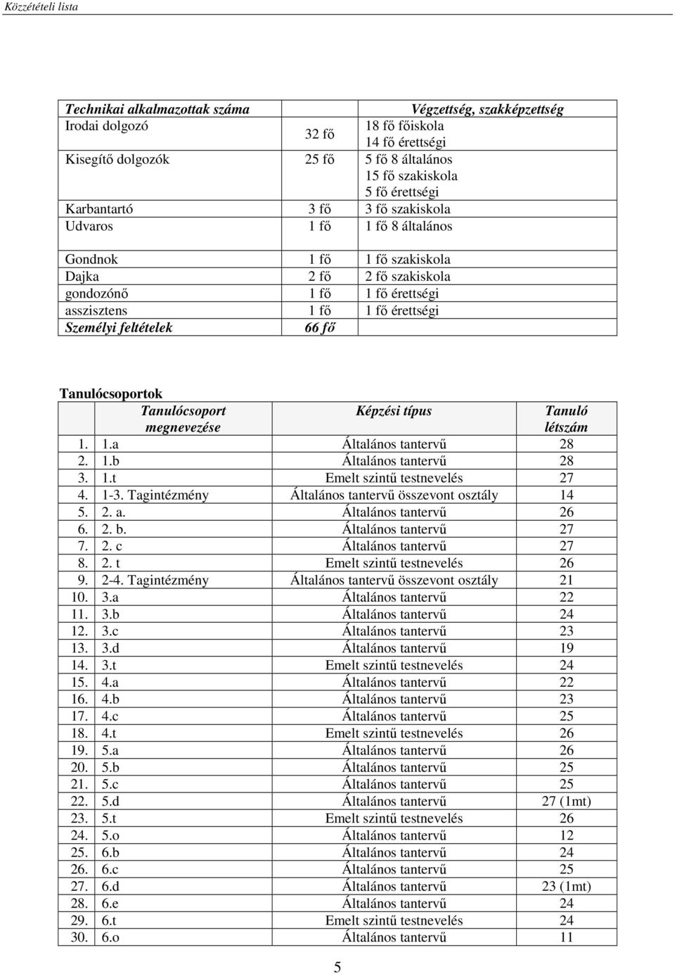 Tanulócsoportok Tanulócsoport megnevezése 5 Képzési típus Tanuló létszám 1. 1.a Általános tantervű 28 2. 1.b Általános tantervű 28 3. 1.t Emelt szintű 27 4. 1-3.