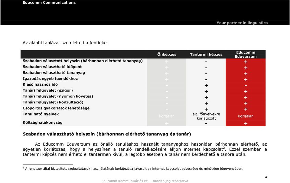 Csoportos gyakorlatok lehetősége - + + Tanulható nyelvek korlátlan ált.