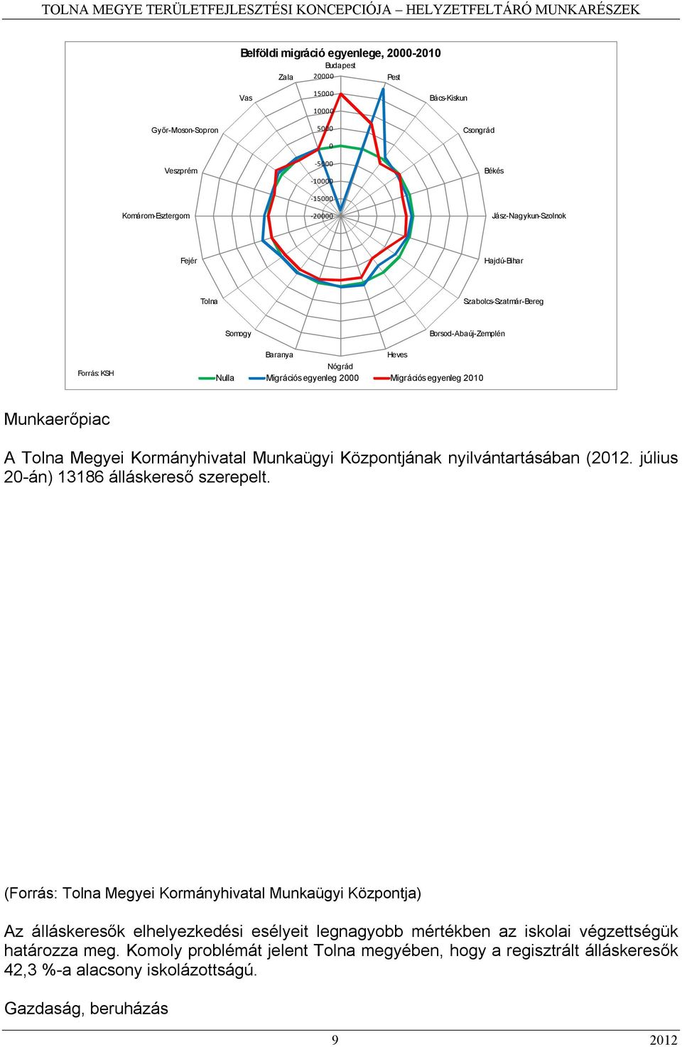 Tolna Megyei Kormányhivatal Munkaügyi Központjának nyilvántartásában (2012. július 20-án) 13186 álláskereső szerepelt.