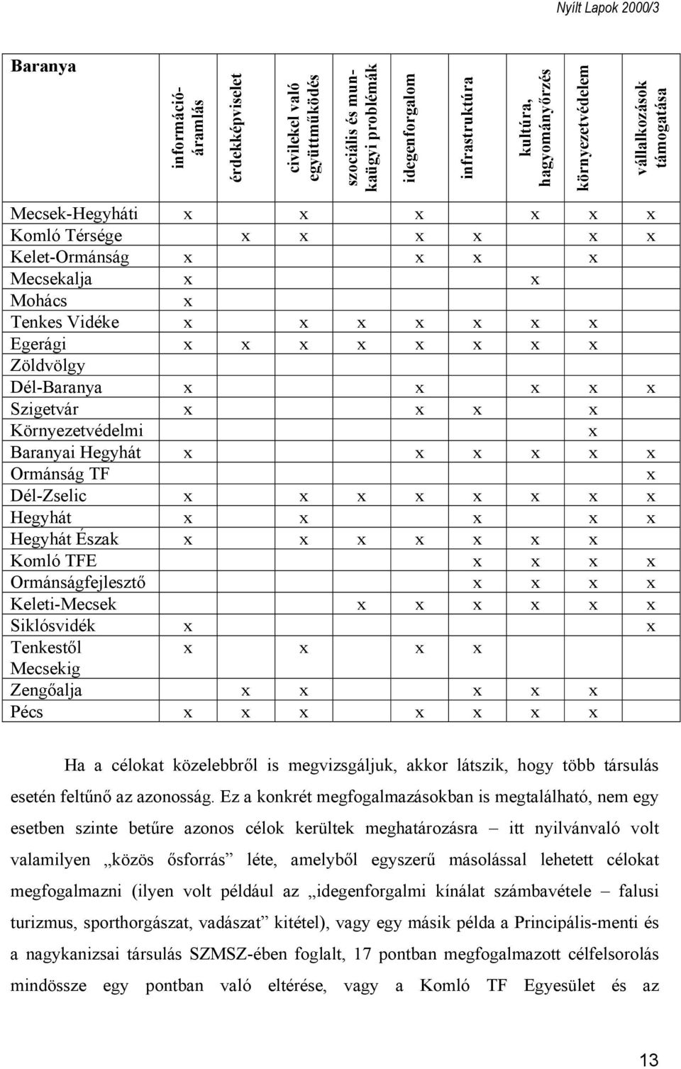 Komló TFE Ormánságfejlesztő Keleti-Mecsek Siklósvidék Tenkestől Mecsekig Zengőalja Pécs Ha a célokat közelebbről is megvizsgáljuk, akkor látszik, hogy több társulás esetén feltűnő az azonosság.