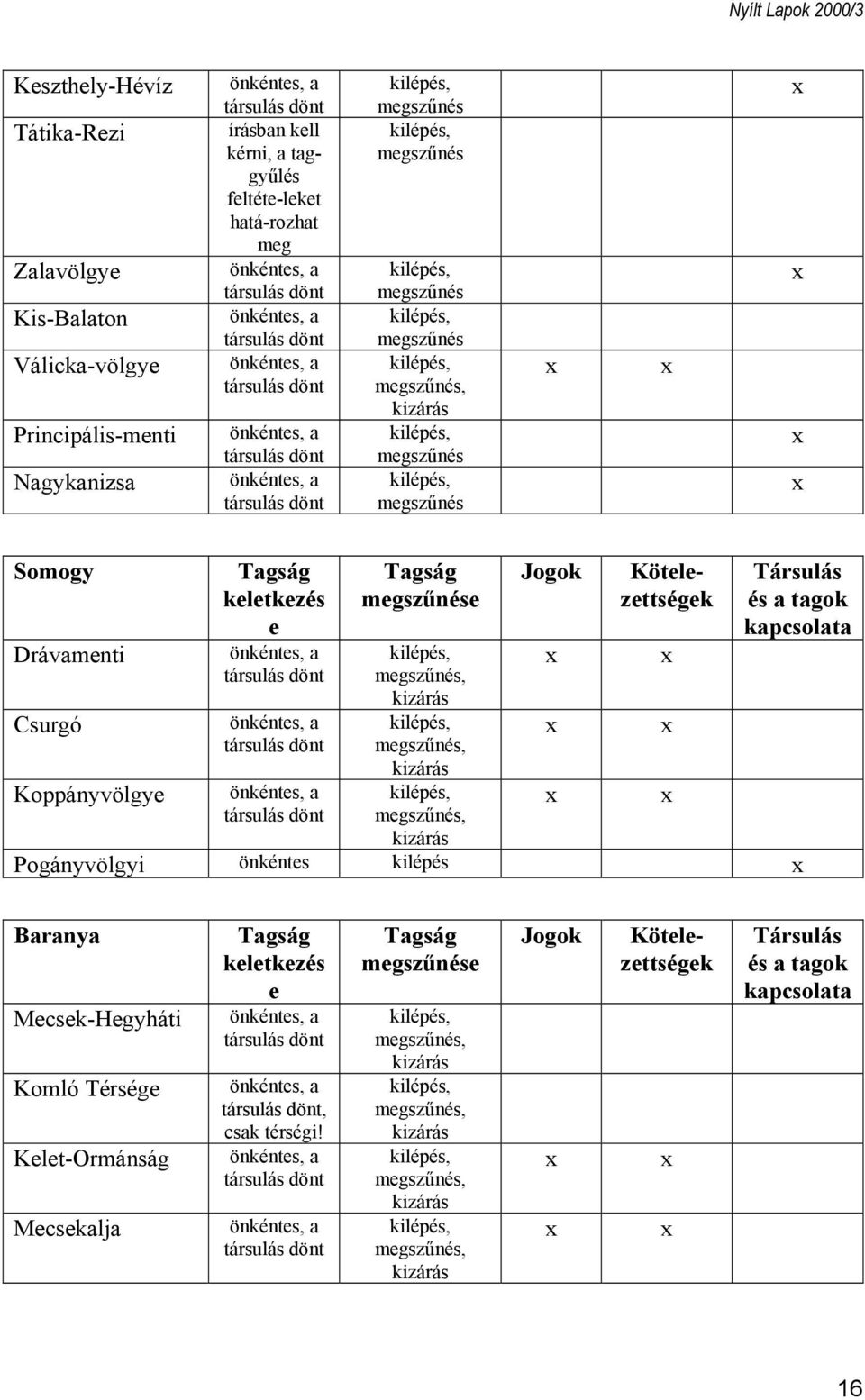 kilépés, megszűnés, kizárás kilépés, megszűnés kilépés, megszűnés Somogy Tagság keletkezés e önkéntes, a társulás dönt Tagság megszűnése Jogok Kötelezettségek Társulás és a tagok kapcsolata