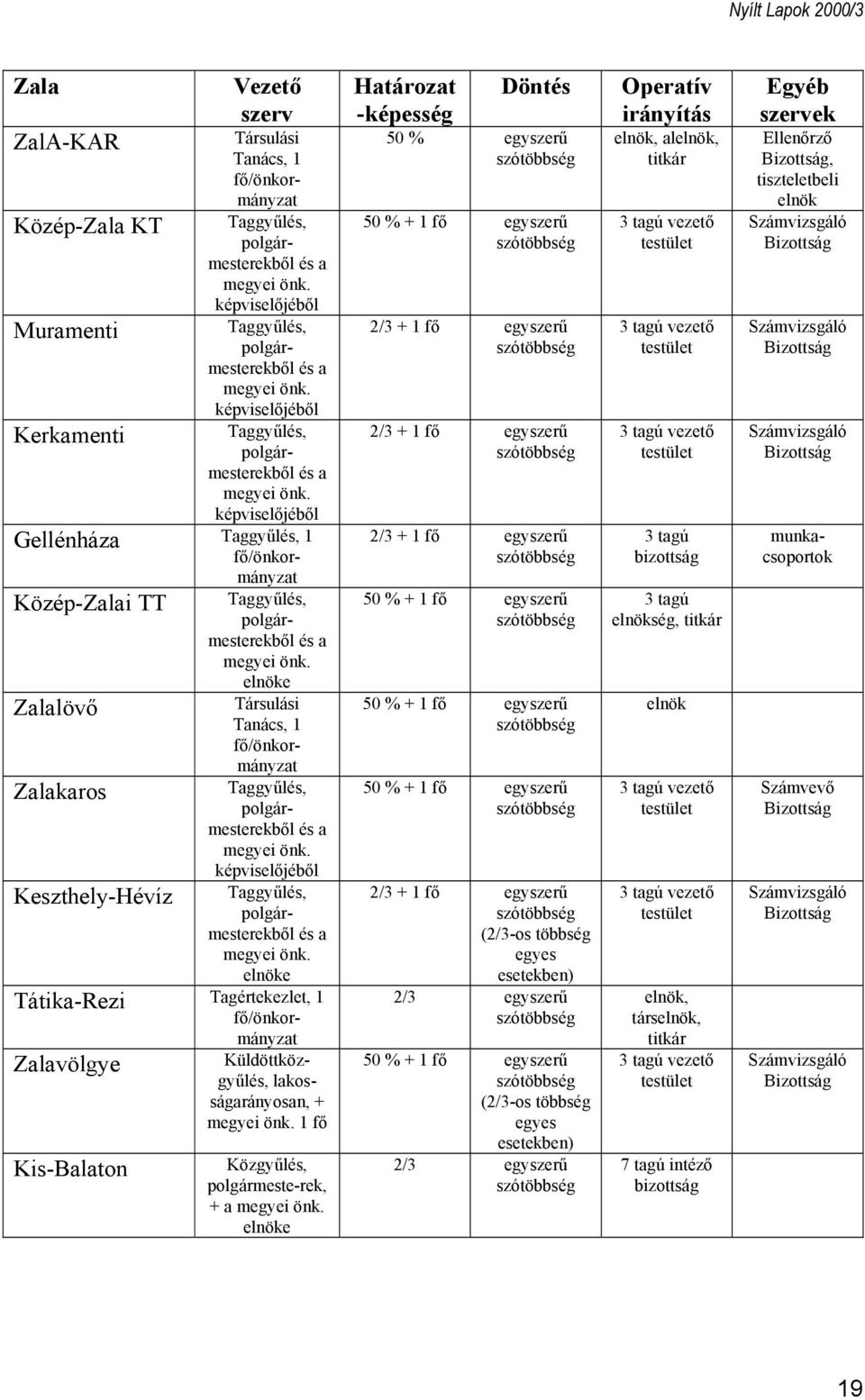 képviselőjéből Közép-Zalai TT Zalalövő Zalakaros Keszthely-Hévíz Taggyűlés, polgármesterekből és a megyei önk. elnöke Társulási Tanács, 1 fő/önkormányzat Taggyűlés, polgármesterekből és a megyei önk.