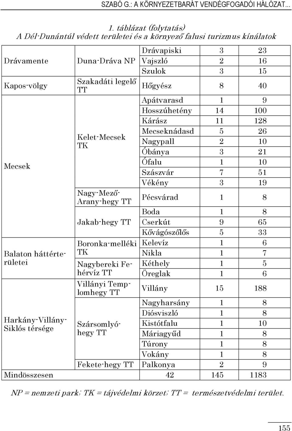 Szakadáti legelı TT Kelet-Mecsek TK Drávapiski 3 23 Vajszló 2 16 Szulok 3 15 Hıgyész 8 40 Apátvarasd 1 9 Hosszúhetény 14 100 Kárász 11 128 Mecseknádasd 5 26 Nagypall 2 10 Óbánya 3 21 Ófalu 1 10