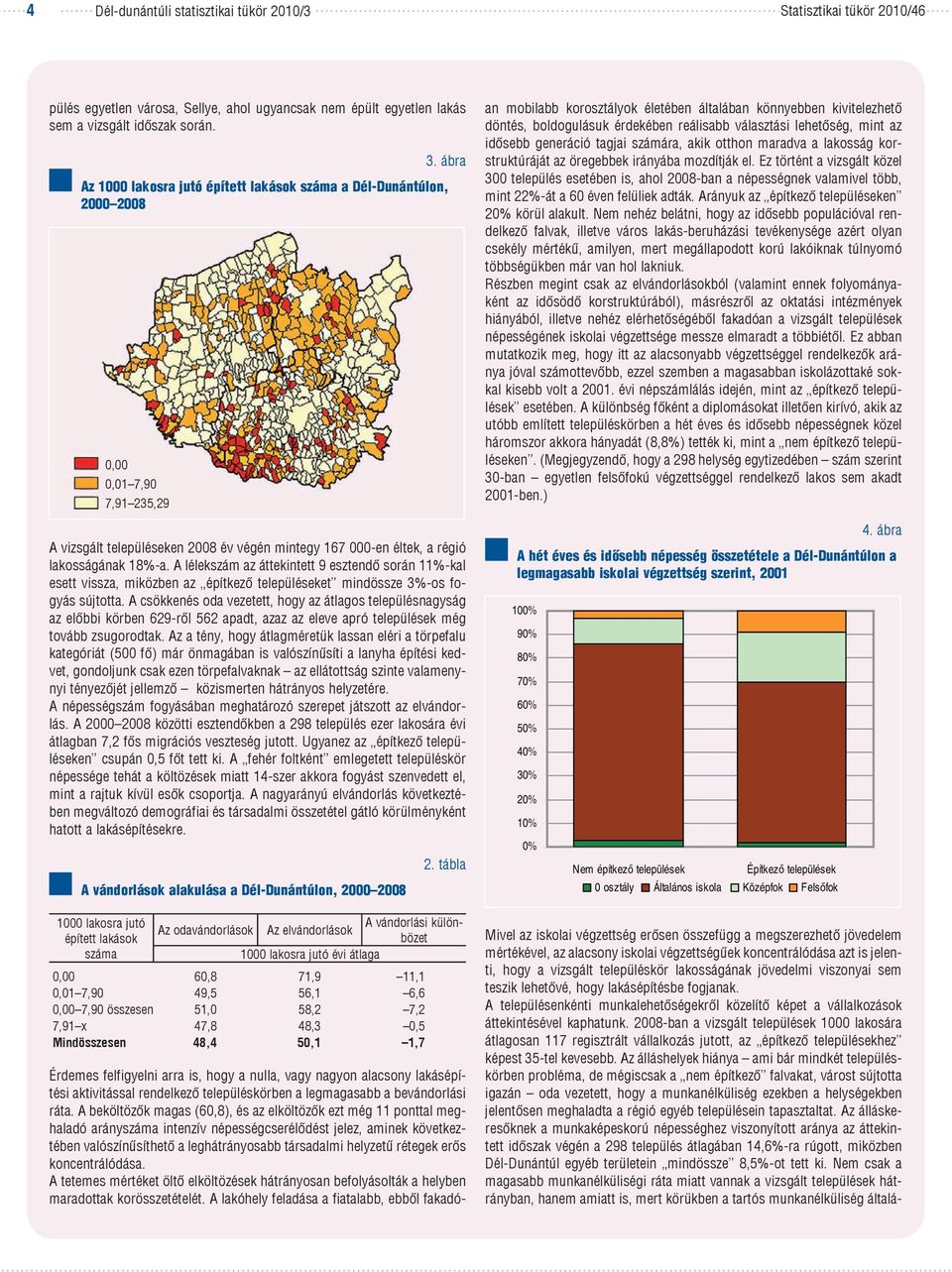 A lélekszám az áttekintett 9 esztendő során 11%-kal esett vissza, miközben az építkező településeket mindössze 3%-os fo - gyás sújtotta.