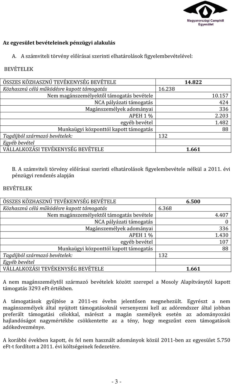 482 Munkaügyi központtól kapott támogatás 88 Tagdíjból származó bevételek: 132 Egyéb bevétel VÁLLALKOZÁSI TEVÉKENYSÉG BEVÉTELE 1.661 B.