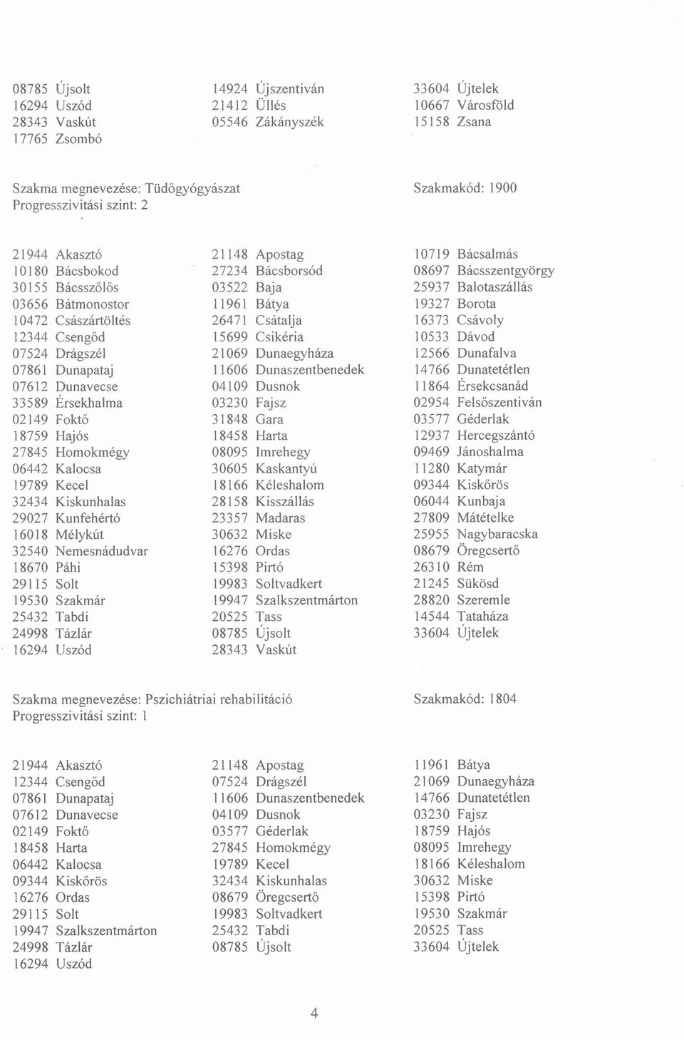 Dávod 21 069 Dunaegyháza 12566 Dunafalva 11864 Érsekcsanád 33589 Érsekhalma 02954 Felsőszentiván 31848 Gara 12937 Hercegszántó 08095 Imrehegy 09469 Jánoshalma 30605 Kaskantyú 11280 Katymár 19789