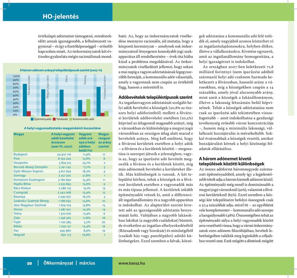 Az önkormányzatok két évtizedes gyakorlata mégis racionálisnak mond- Aháromadónemarányaitelepüléstípusokszerint(2007,%) Főváros kerület Megyei jogú város A helyi vagyonadóztatás megyénkénti