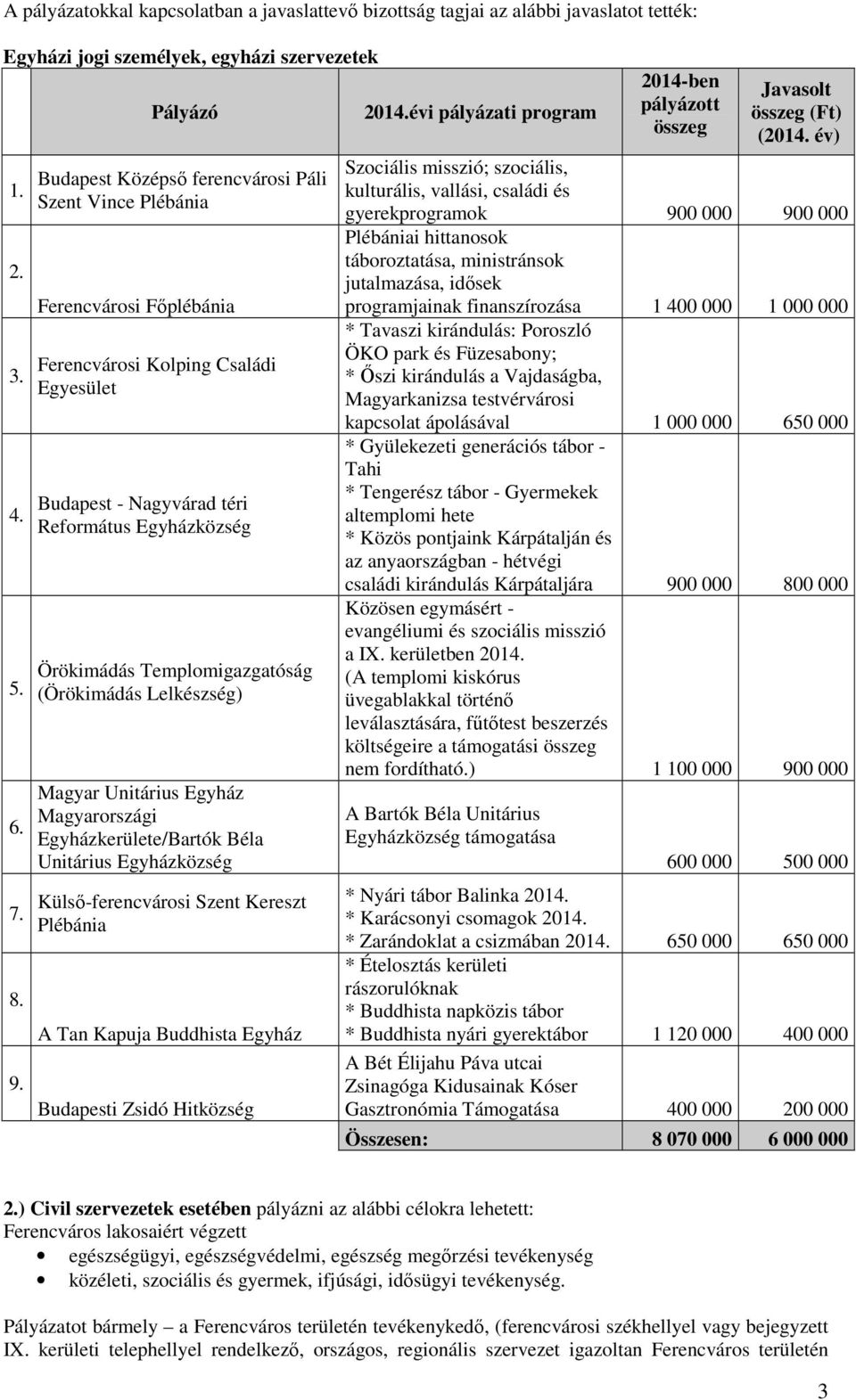 Templomigazgatóság (Örökimádás Lelkészség) Magyar Unitárius Egyház Magyarországi Egyházkerülete/Bartók Béla Unitárius Egyházközség Külső-ferencvárosi Szent Kereszt Plébánia A Tan Kapuja Buddhista